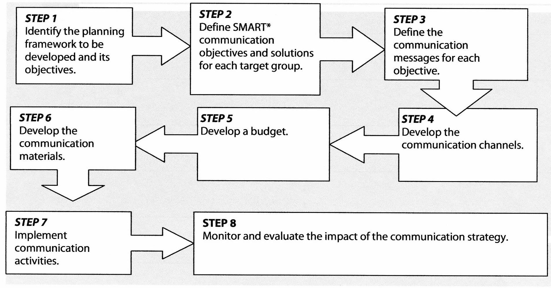 Steps for a mainstreaming communications strategy